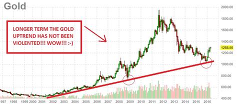 gold prices over 20 years.